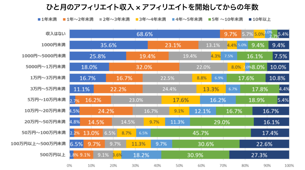 引用元：アフィリエイト・プログラムに関する意識調査2023